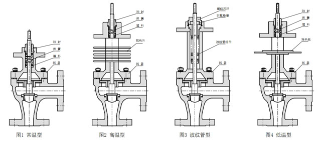 ZDSJ角型電動調(diào)節(jié)閥閥蓋形式