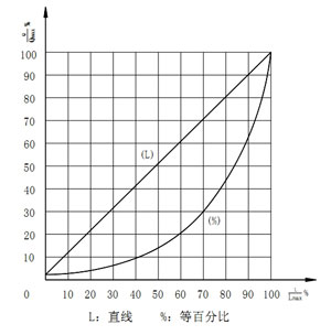 ZDSJ角型電動調(diào)節(jié)閥流量特性圖