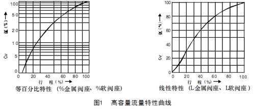 圖1-HAA普通角型氣動調(diào)節(jié)閥高容量流量特性曲線圖