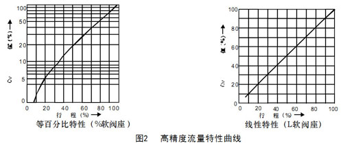 圖2-HAA普通角型氣動調(diào)節(jié)閥高精度流量特性曲線圖