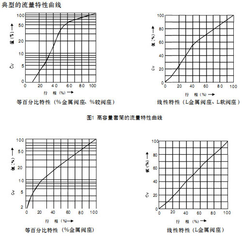 HAC籠式角型氣動(dòng)調(diào)節(jié)閥圖1流量特性圖