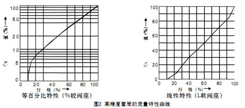 HAC籠式角型氣動(dòng)調(diào)節(jié)閥圖2流量特性圖