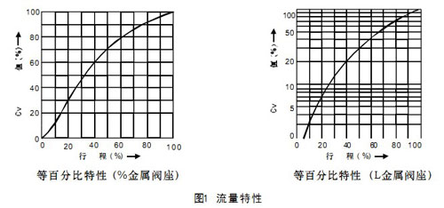 HAV文丘里角型調(diào)節(jié)閥流量特性圖