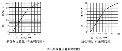 HCBE籠式壓力平衡型氣動(dòng)調(diào)節(jié)閥圖1-高容量流量特性曲線_