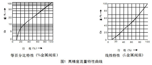 HCBE籠式壓力平衡型氣動(dòng)調(diào)節(jié)閥圖1-高精度流量特性曲線