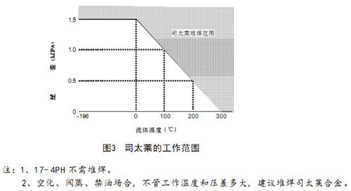 HCBE籠式壓力平衡型氣動(dòng)調(diào)節(jié)閥圖3司太萊工作范圍