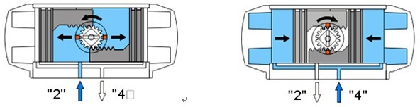 ATDA型雙作氣用式氣動執(zhí)行器工作原理